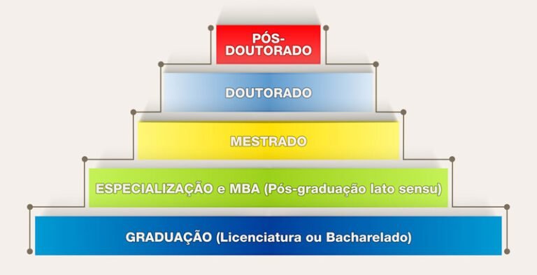caminho academico mestrado e doutorado
