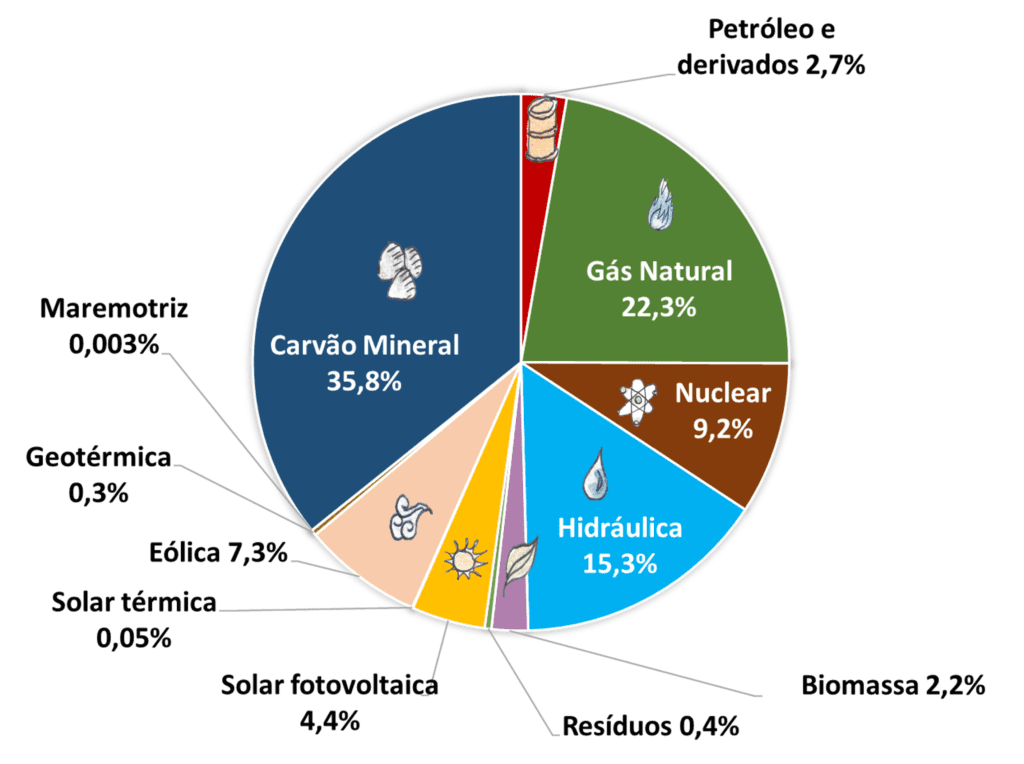 O que são matriz elétrica e matriz energética e qual a diferença entre elas 1 diagrama de matriz eletrica e matriz energetica