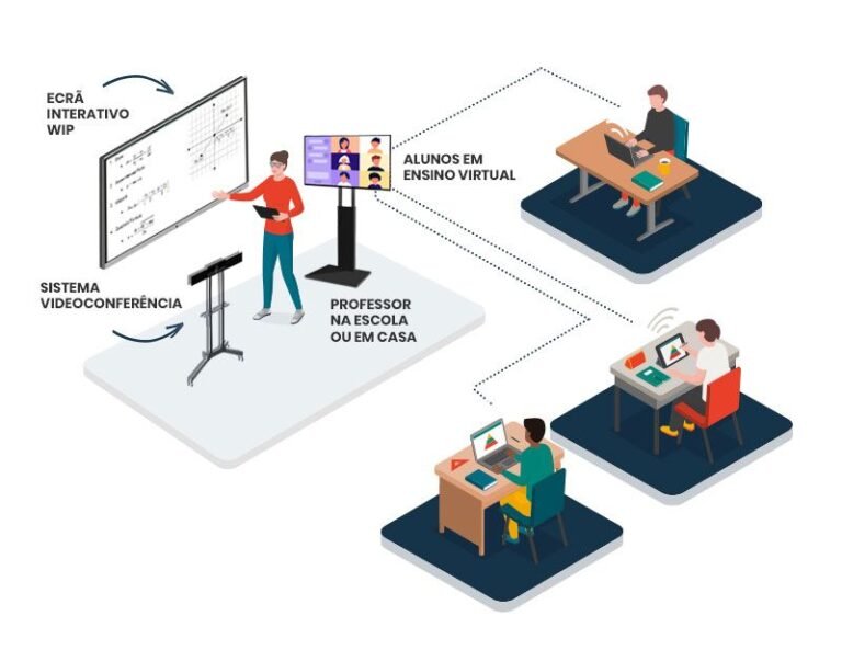 Quais cursos EAD do Instituto Pitágoras estão disponíveis para o ensino médio 13 estudantes em aula virtual interagindo online