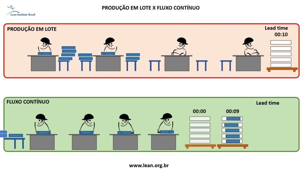 Lean: Como Essa Filosofia Ajuda a Agregar Valor nas Empresas 8 Lean: Como Essa Filosofia Ajuda a Agregar Valor nas Empresas