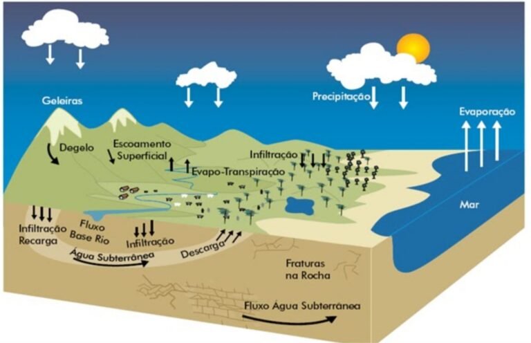 Quais são os cursos disponíveis na Agência Nacional das Águas 19 fluxo de agua em um ambiente natural