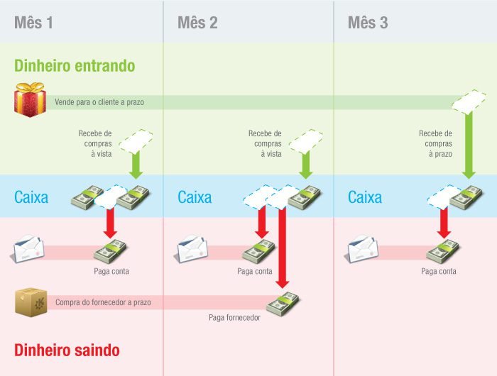 O Que É Capital de Giro e Por Que É Importante Para Seu Negócio 5 O Que É Capital de Giro e Por Que É Importante Para Seu Negócio