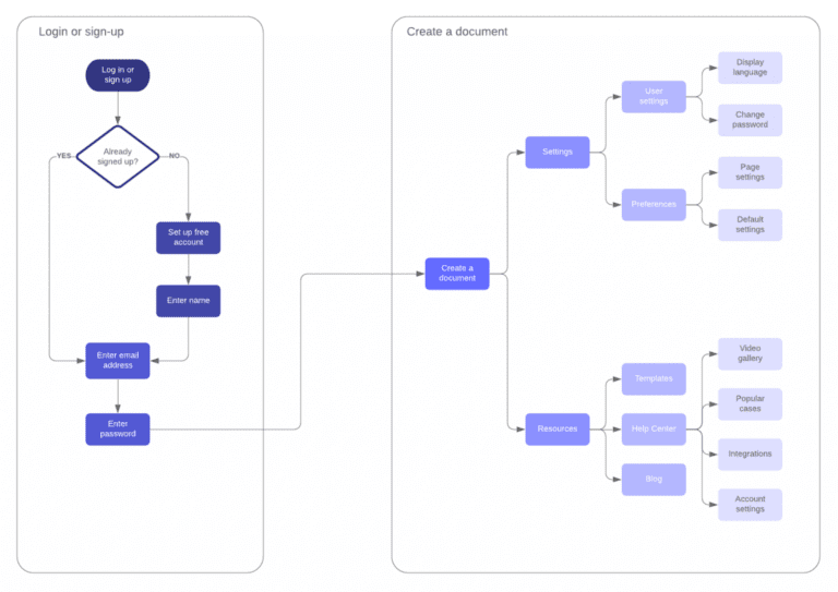 fluxo de conversao digital com graficos