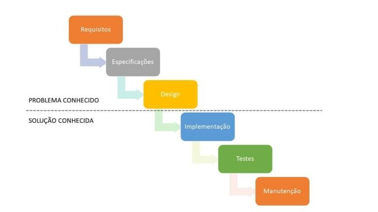 fluxograma de processo lean startup