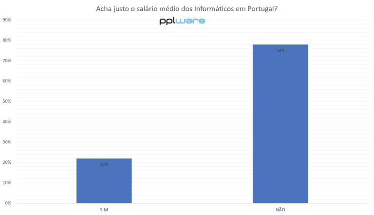Quanto ganha um profissional de Ciência da Computação no Brasil 30 grafico de barras sobre salarios de programadores