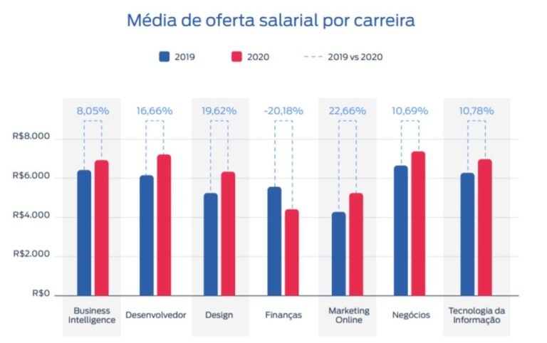 grafico de crescimento salarial em tecnologia