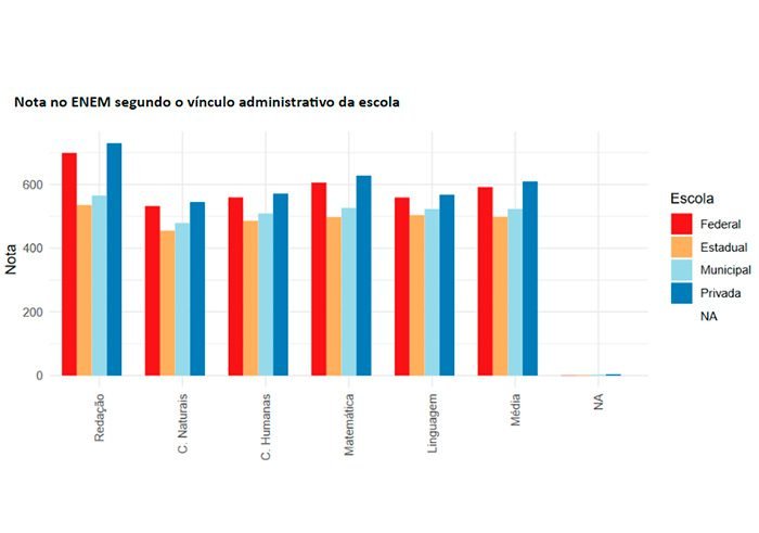 grafico de desempenho de alunos no enem