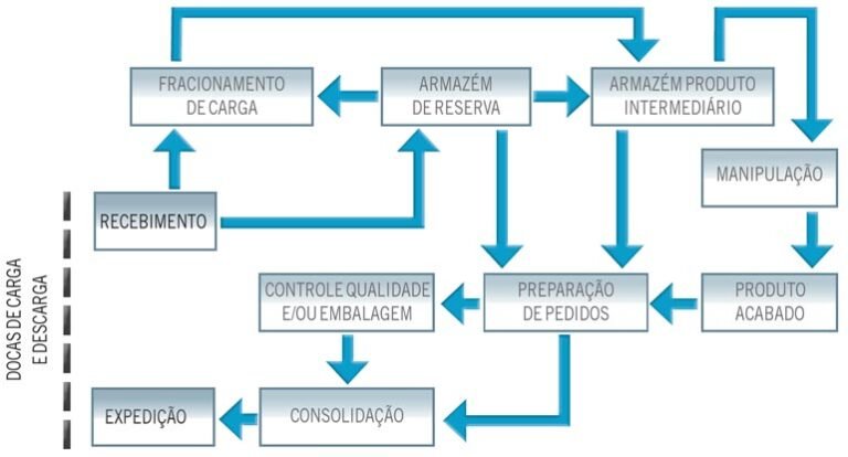 grafico de fluxo de mercadorias e servicos