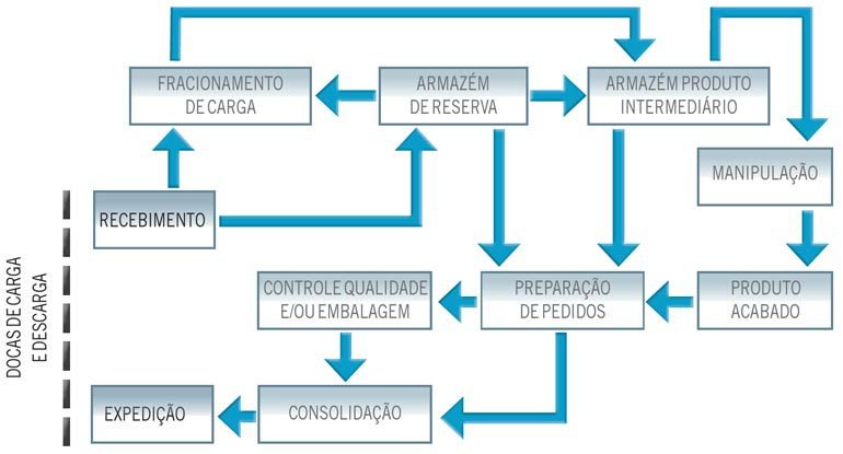 O que são os Impostos sobre Circulação de Mercadorias e Serviços (ICMS) 1 grafico de fluxo de mercadorias e servicos