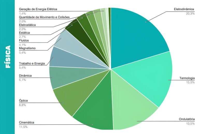grafico de temas de fisica do enem