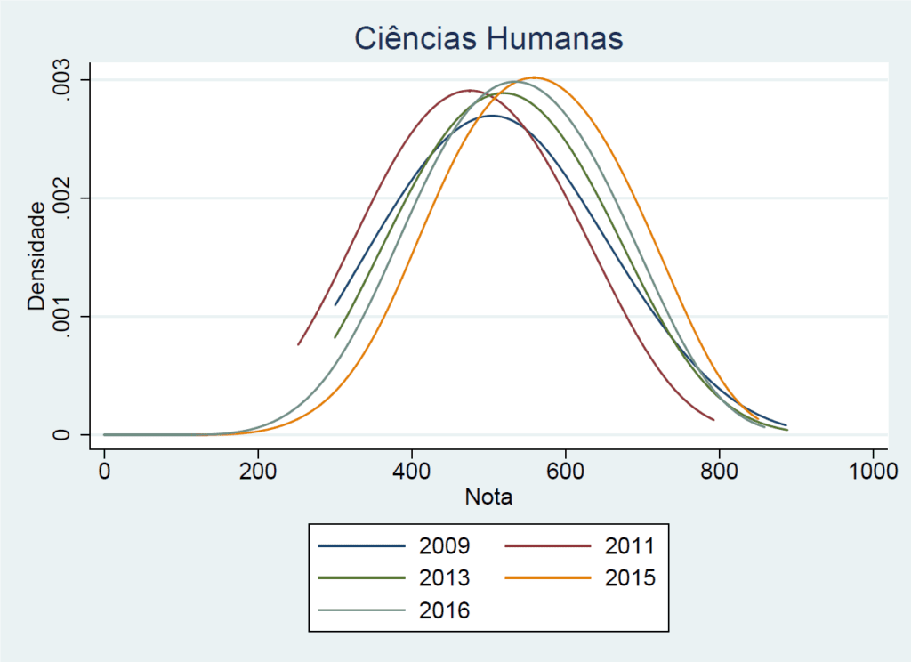 Quais foram os resultados do Enem nos anos anteriores 1 grafico de tendencias de notas do enem