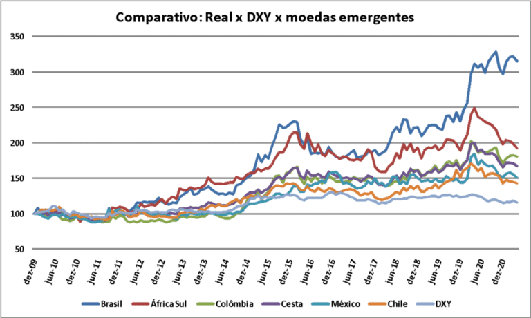 grafico de variacao do dolar ao longo do tempo