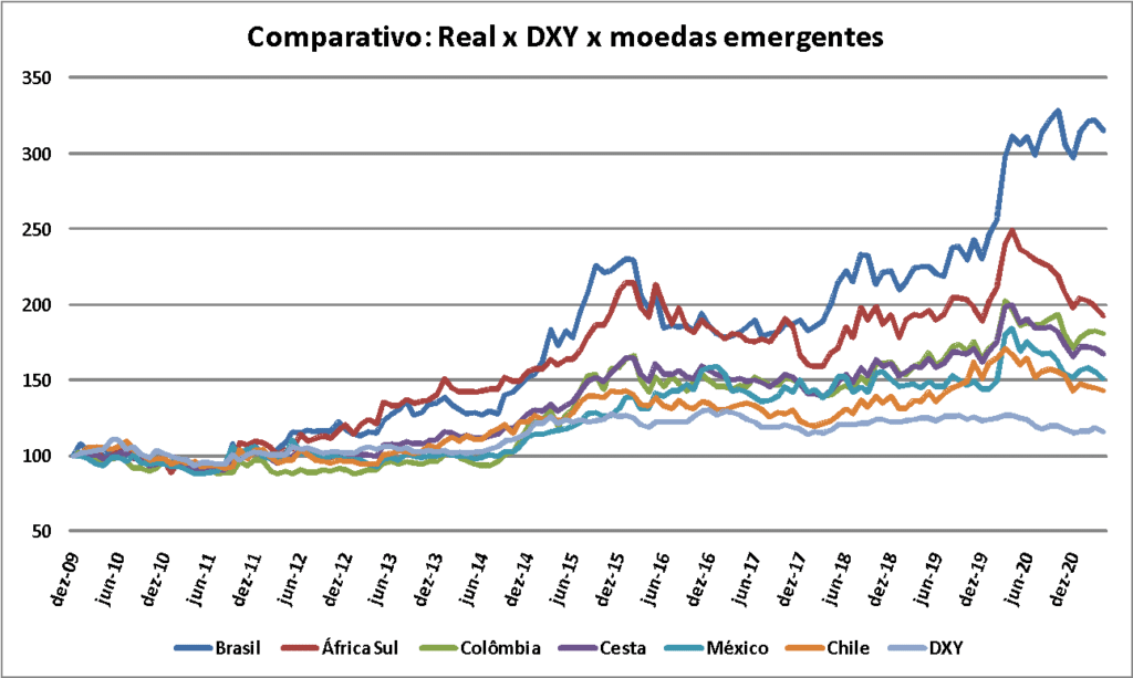 grafico de variacao do dolar ao longo do tempo