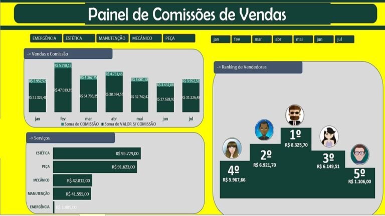 grafico de vendas com comissoes destacadas