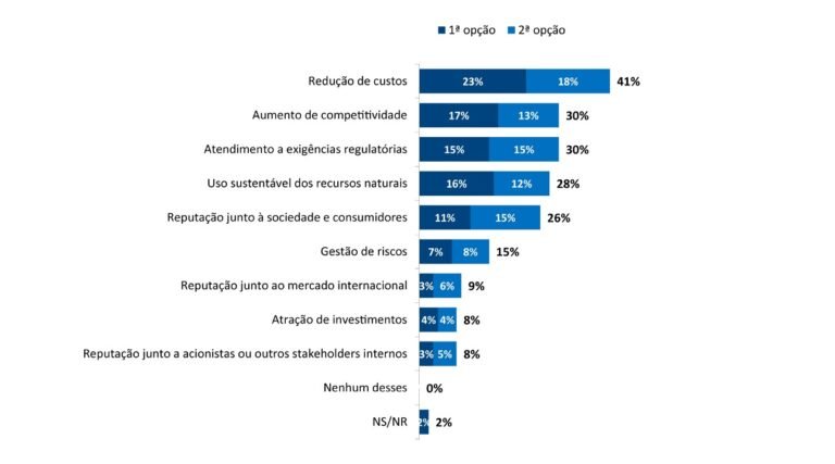 grafico visual de custos e sustentabilidade empresarial