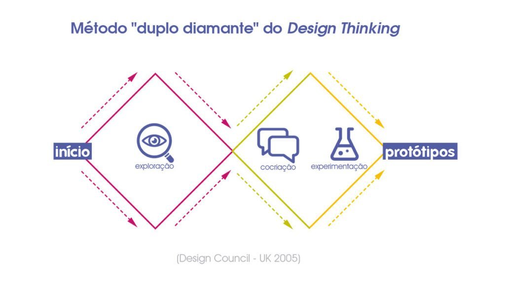 Como o Design Thinking se Integra ao Modelo do Duplo Diamante